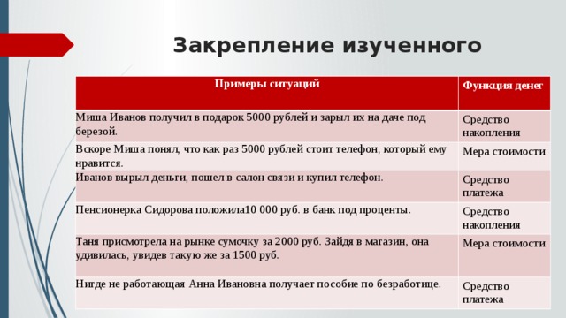 Функции ситуации. Примеры ситуаций и функции денег. Функции денег с примерами. Миша Иванов получил в подарок 5000 рублей и зарыл их на даче под березой. Функции денег с примерами таблица.