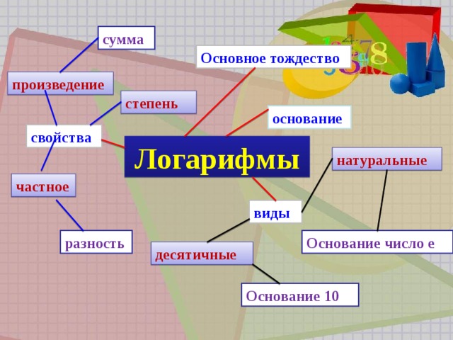 сумма Основное тождество произведение степень основание свойства Логарифмы натуральные частное виды Основание число е разность десятичные Основание 10 