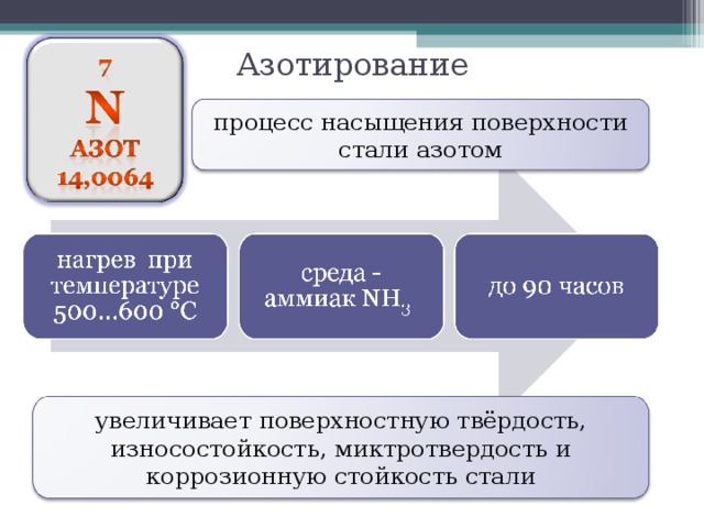 Азотирование процесс насыщения поверхности стали азотом увеличивает поверхностную твёрдость, износостойкость, миктротвердость и коррозионную стойкость стали 