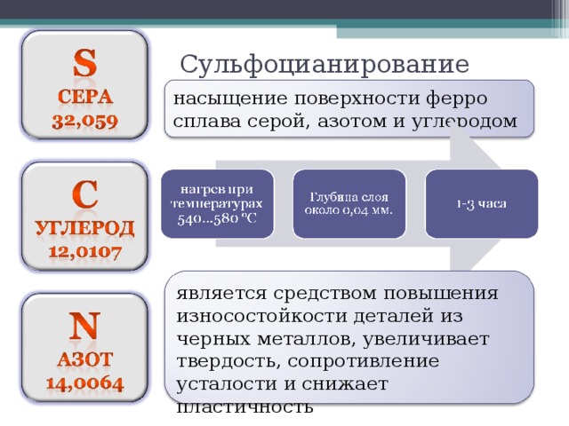 Сульфоцианирование  насыщение поверхности ферро­сплава серой, азотом и углеродом является средством повышения износостойкости деталей из черных металлов, увеличивает твердость, сопротивление усталости и снижает пластичность 