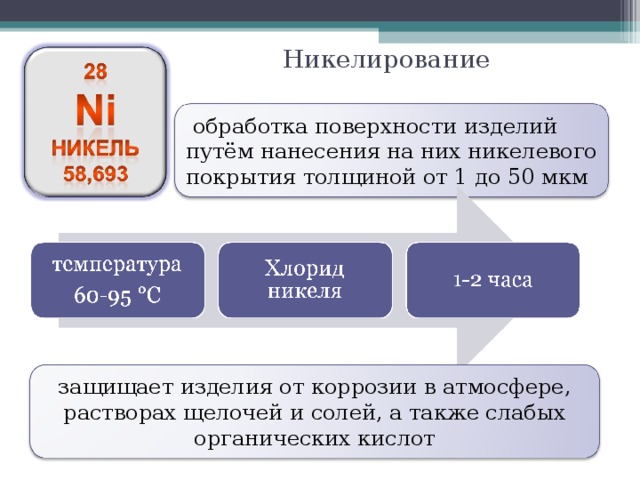 Никелирование   обработка поверхности изделий путём нанесения на них никелевого покрытия толщиной от 1 до 50 мкм защищает изделия от коррозии в атмосфере, растворах щелочей и солей, а также слабых органических кислот 37 