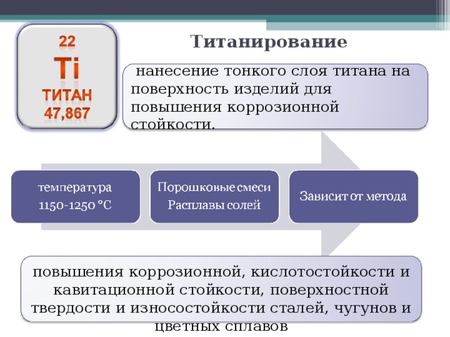 Титанирование    нанесение тонкого слоя титана на поверхность изделий для повышения коррозионной стойкости. повышения коррозионной, кислотостойкости и кавитационной стойкости, поверхностной твердости и износостойкости сталей, чугунов и цветных сплавов 39 