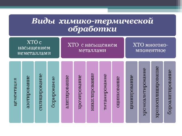 Презентация химико термическая обработка