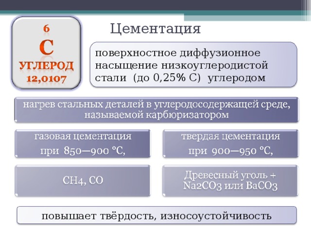 Цементация поверхностное диффузионное насыщение низкоуглеродистой стали (до 0,25% С) углеродом повышает твёрдость, износоустойчивость 