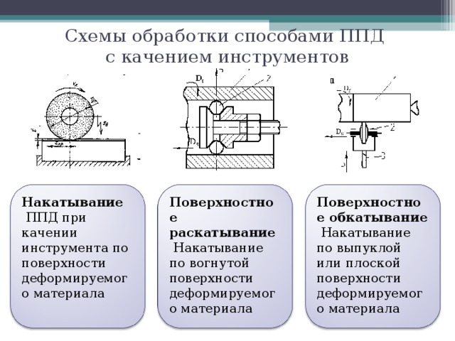 Поверхностное пластическое деформирование. Способы поверхностного пластического деформирования. Поверхностное пластическое деформирование схема. Упрочнение деталей поверхностным пластическим деформированием. Схема обработки.