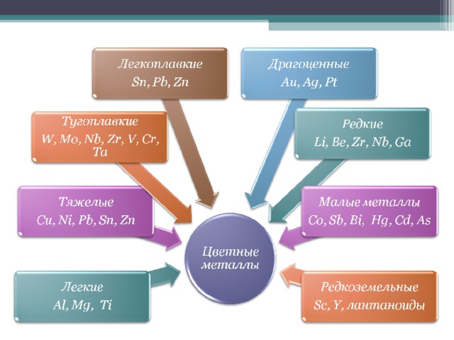 Цветные металлы схема. Общие сведения о цветных металлах. Общие сведения о металлах и сплавах. Черные и цветные металлы Общие сведения.