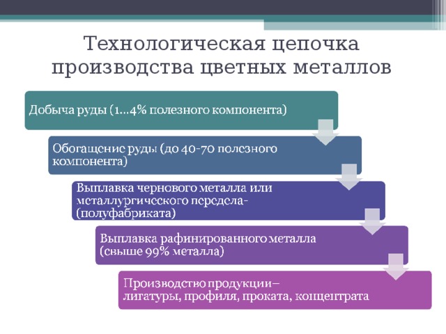 Технологическая цепочка. Технологическая цепочка производства цветной металлургии схема. Цепочка производства цветной металлургии. Технологическая цепочка производства. Технологическая цепочка производства металлов.