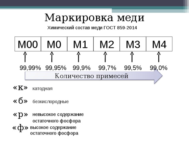 Процесс восстановления меди соответствуют схеме а cu0 cu 1