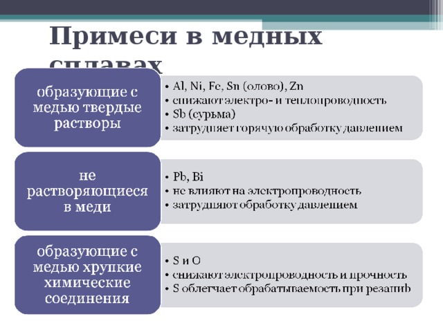 Примеси в медных сплавах 