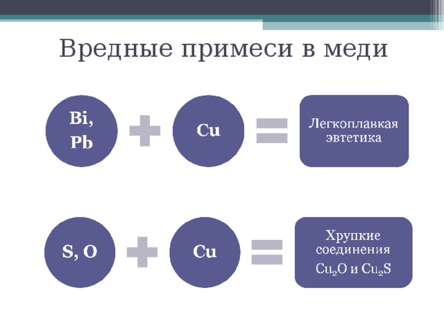 Вредные примеси в меди 