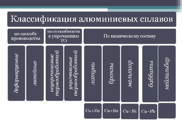 Алюминиевые сплавы схема