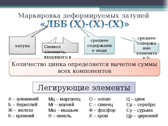 Маркировка деформируемых латуней среднее содержание элемента в % среднее содержание меди среднее латунь Буква пока Символ элемента, входящего в сплав Количество цинка определяется вычетом суммы всех компонентов Легирующие элементы А – алюминий Б – бериллий Ж – железо К – кремний О – олово С – свинец Ф – фосфор Х – хром Мц – марганец Mr –  магний Мш – мышьяк Н – никель Ц – цинк Ср – серебро Су – сурьма Цр – цирконий 