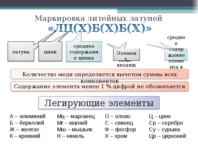 Классификация обозначение. Маркировка сплавов меди. Латунь маркировка классификация. Маркировки медных сплавов таблица. Медь свойства и применение классификация медных свойств.