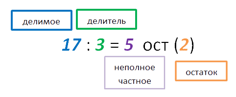 3 4 остаток сколько. Компоненты деления с остатком. Компоненты при делении с остатком. Компоненты деления с остатком 3 класс. Название компонентов при делении с остатком.