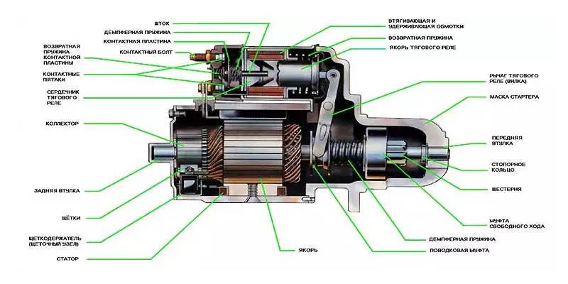 Принцип работы стартера. Стартер ВАЗ 2115 устройство схема. Схема стартера Лада Калина. Стартера автомобиля ВАЗ-2170. Устройство стартера автомобиля схема.