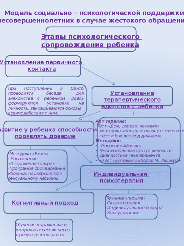 Карта социально психологического сопровождения несовершеннолетнего образец