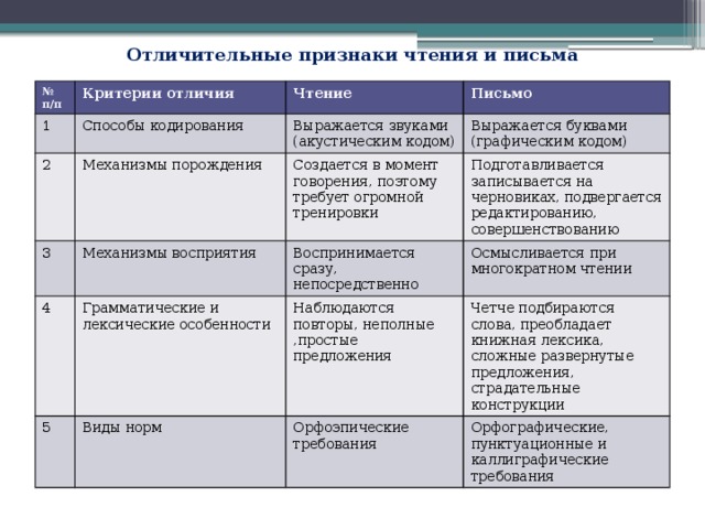 Составьте схему признаков письма письменной речи почерка