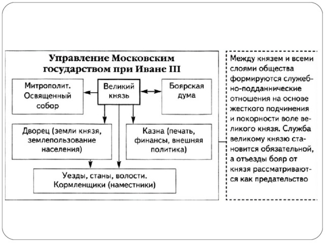 Схема управления российским государством в первой трети 16 века 7 класс