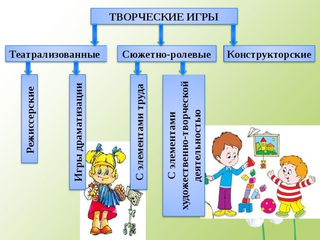 Технологическая карта игры драматизации в старшей группе