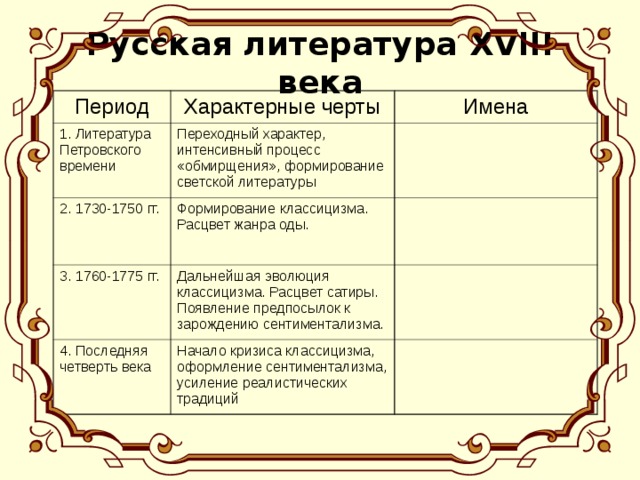 Периоды русской литературы