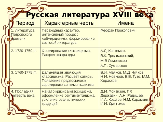 Проект по истории литература 18 века