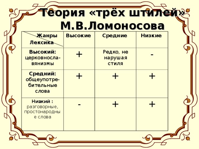 Теория 3. Теория трех штилей. Учение о трех штилях Ломоносова. Ломоносов теория трёх штилей. Теория трех штилей высокий средний и низкий.