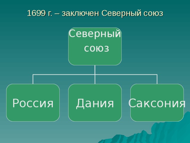 Северный союз. Северный Союз 1699. Северный Союз 1699 страны. Северный Союз таблица.