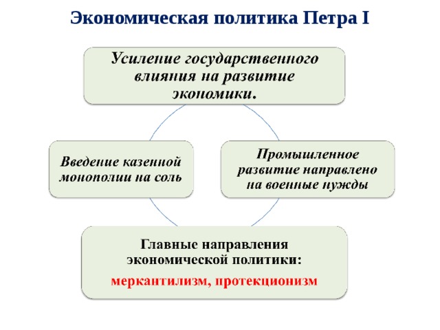 Экономическая политика Петра I 