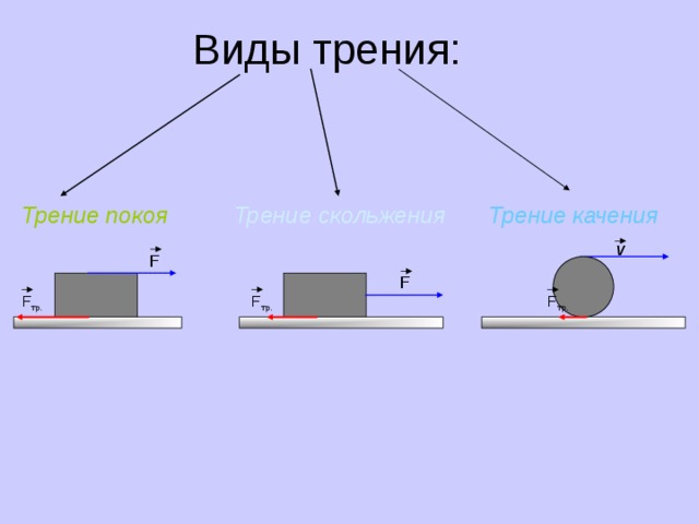 Виды трения: Трение покоя Трение качения Трение скольжения v F F F тр. F тр. F тр. 