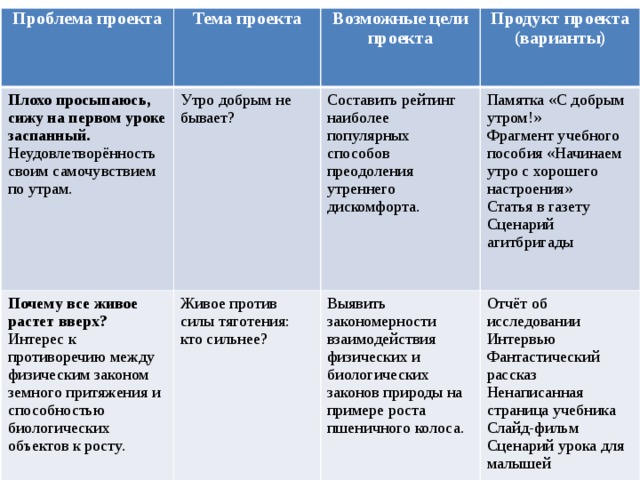 Проблема проекта Плохо просыпаюсь, сижу на первом уроке заспанный. Тема проекта Утро добрым не бывает? Почему все живое растет вверх? Неудовлетворённость своим самочувствием по утрам. Возможные цели проекта Составить рейтинг наиболее популярных способов преодоления утреннего дискомфорта. Продукт проекта (варианты) Интерес к противоречию между физическим законом земного притяжения и способностью биологических объектов к росту. Живое против силы тяготения: кто сильнее? Памятка «С добрым утром!» Выявить закономерности взаимодействия физических и биологических законов природы на примере роста пшеничного колоса. Фрагмент учебного пособия «Начинаем утро с хорошего настроения» Отчёт об исследовании Статья в газету Интервью Сценарий агитбригады Фантастический рассказ Ненаписанная страница учебника Слайд-фильм Сценарий урока для малышей 