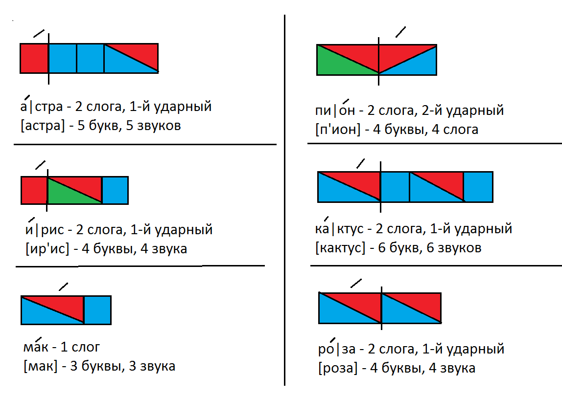 Схема слов по цвету. Как составить звуковую схему 1 класс. Схема звукового анализа 1 класс. Звуковая схема 1 класс примеры. Разбор звуковых схем 1 класс.