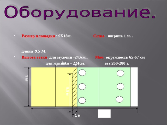 Размер площадки : 9Х18м.   Сетка : ширина 1 м. .      длина 9,5 М. Высота сетки : для мужчин -243см.,   Мяч : окружность 65-67 см  для женщин – 224см.  вес 260-280 г. 3м 2 1 Зона подачи 9 м 6 3 9,5 м 5 4 18 м 1 м 