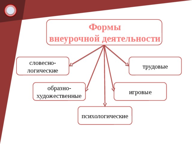 Формы внеурочной деятельности. Формы внеурочной деятельности по видам словесно логические. Словесно-логические формы внеурочной работы. Словесные формы внеурочной деятельности. Образно Художественные формы внеурочной деятельности.