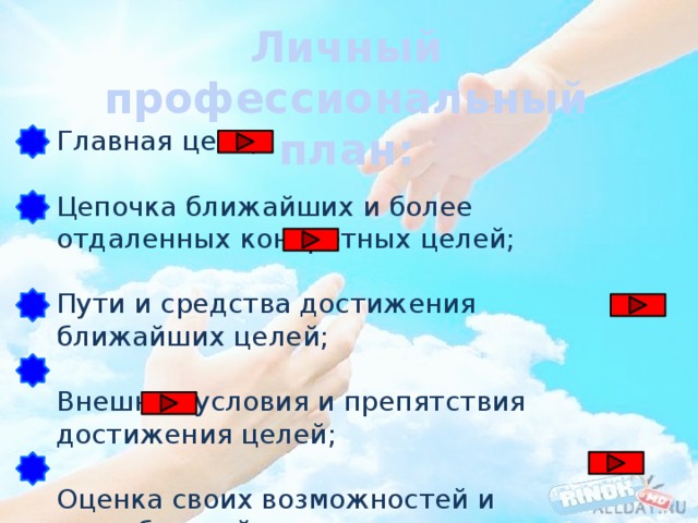Личный профессиональный план: Главная цель; Цепочка ближайших и более отдаленных конкретных целей; Пути и средства достижения ближайших целей; Внешние условия и препятствия достижения целей; Оценка своих возможностей и способностей. 