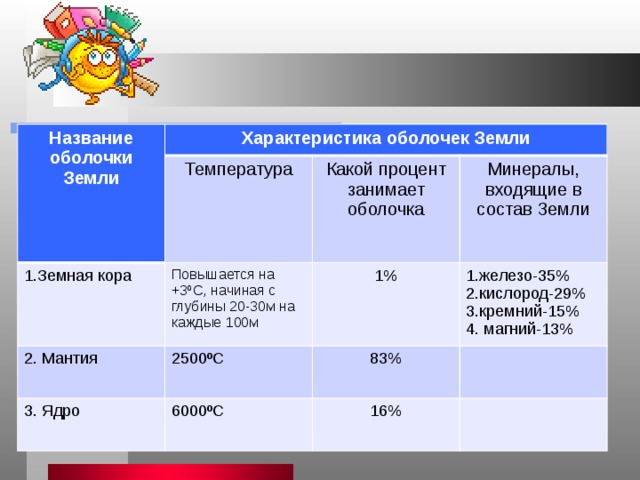 20 30 м. Характеристика оболочек земли. Оболочка характеристика. Температура оболочек земли. Характеристика оболочек земли таблица.