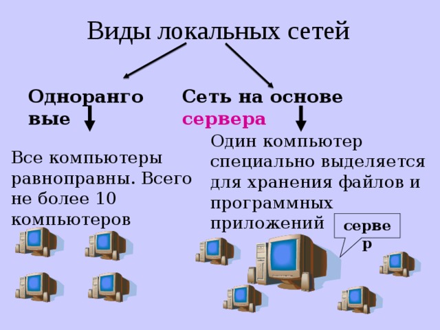 Виды lan. Одноранговые сети и сети на основе сервера. Схема построения локальной сети на основе сервера. Одноранговые сети, сети на основе сервера, комбинированные сети. Одноранговая локальная сеть на основе сервера.