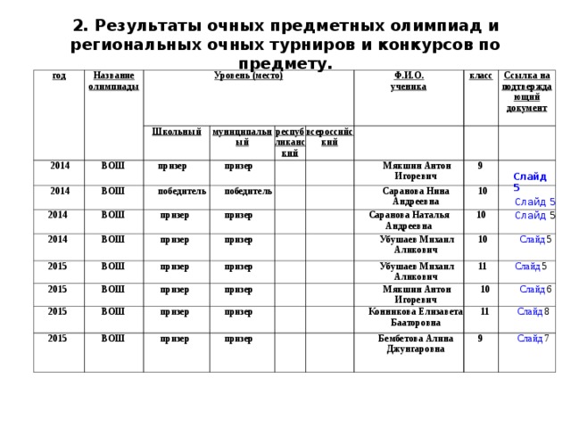 Результаты олимпиады владимирская область