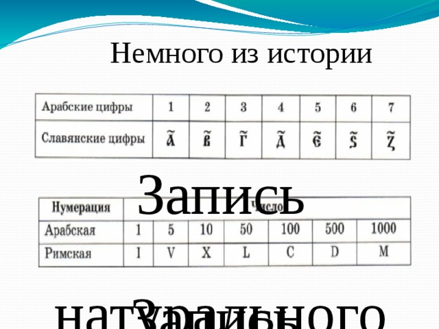 Немного из истории Запись натурального числа в Древней Руси Запись натурального числа в Древнем Риме 