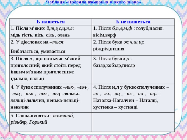 Таблиця «Правила вживання м’якого знака» Ь пишеться Ь не пишеться 1. Після м’яких д,т,з,с,ц,н,л : мідь,гість, вісь, сіль, олень 1. Після б,п,в,м,ф : голуб,насип, вісім,верф 2. У дієсловах на –ться : Вибачається, умивається 2. Після букв ж,ч,ш,щ : ріж,річ,вишня 3. Після л , що позначає м’який приголосний, який стоїть перед іншим м’яким приголосним: їдальня, пальці 3. Після букви р : базар,кобзар,писар 4. У буквосполученнях – льк-, -льч-, -льц-, -ньк-, -ньч-, -ньц- :лялька-ляльці-ляльчин, ненька-неньці-неньчин 4. Після н,л у буквосполученнях –лк-, -лч -, -лц-, –нк-, -нч-, –нц - : Наталка-Наталчин – Наталці, хустинка – хустинці 5. Слова-винятки : тьмяний, різьбяр, Горький 