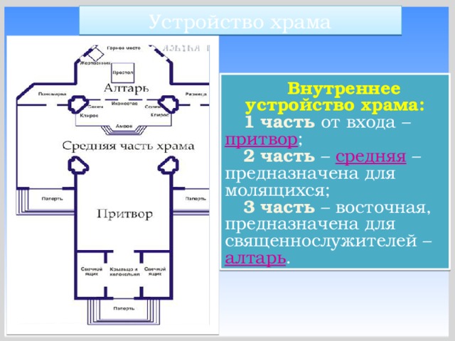 Внутреннее и внешнее устройство храма презентация