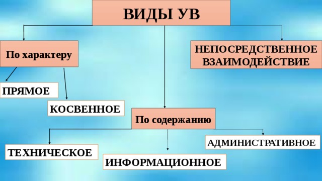 ВИДЫ УВ НЕПОСРЕДСТВЕННОЕ ВЗАИМОДЕЙСТВИЕ По характеру ПРЯМОЕ КОСВЕННОЕ По содержанию АДМИНИСТРАТИВНОЕ ТЕХНИЧЕСКОЕ ИНФОРМАЦИОННОЕ 