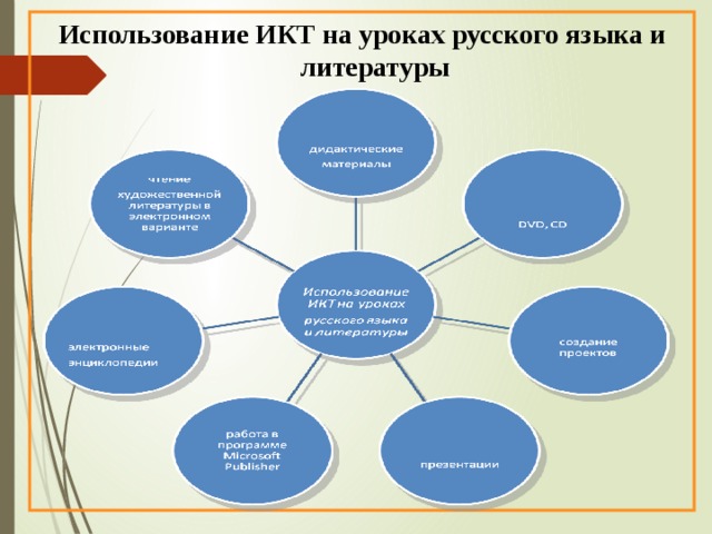 Использование ИКТ на уроках русского языка и литературы 
