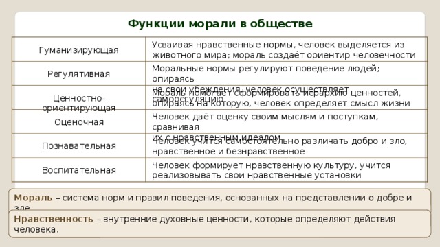 Функции морали в обществе Усваивая нравственные нормы, человек выделяется из животного мира; мораль создаёт ориентир человечности Гуманизирующая Моральные нормы регулируют поведение людей; опираясь на свои убеждения, человек осуществляет саморегуляцию Регулятивная Мораль помогает сформировать иерархию ценностей, опираясь на которую, человек определяет смысл жизни Ценностно-ориентирующая Человек даёт оценку своим мыслям и поступкам, сравнивая их с нравственным идеалом Оценочная Человек учится самостоятельно различать добро и зло, нравственное и безнравственное Познавательная Человек формирует нравственную культуру, учится реализовывать свои нравственные установки Воспитательная Мораль – система норм и правил поведения, основанных на представлении о добре и зле. Нравственность – внутренние духовные ценности, которые определяют действия человека. 