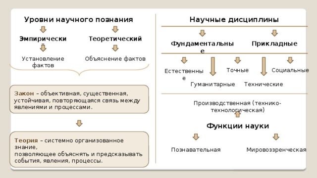 Научные дисциплины Уровни научного познания Теоретический Эмпирический Прикладные Фундаментальные Установление фактов Объяснение фактов Социальные Точные Естественные Технические Гуманитарные  Закон – объективная, существенная, устойчивая, повторяющаяся связь между явлениями и процессами. Производственная (технико-технологическая) Функции науки  Теория – системно организованное знание, позволяющее объяснять и предсказывать события, явления, процессы. Познавательная Мировоззренческая 