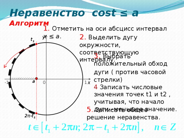 Неравенство cost ≤ a  Алгоритм 1. Отметить на оси абсцисс интервал x ≤ a . 2. Выделить дугу окружности, соответствующую интервалу. y t 1 3. Выбрать положительный обход дуги  ( против часовой стрелки) 4 Записать числовые значения точек t1 и t2 , учитывая, что начало дуги –меньшее значение. a x 0 -1 1 5 . Записать общее решение неравенства. 2 π-t 1  