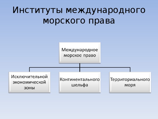 Международное морское право презентация