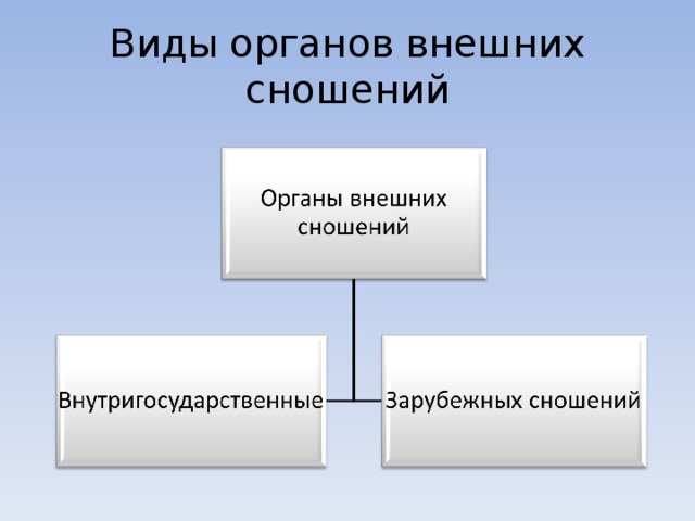 Презентация право внешних сношений