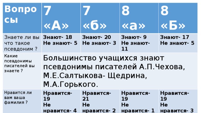 Вопросы Знаете ли вы что такое псевдоним ? 7 «А» Какие псевдонимы писателей вы знаете ? 7 «б» Знают- 18 8 «а» Знают- 20 Нравится ли вам ваша фамилия ? Большинство учащихся знают псевдонимы писателей А.П.Чехова, М.Е.Салтыкова- Щедрина, М.А.Горького. Не знают- 5 8 «Б» Хотели бы себе псевдоним ? Нравится-19 Знают- 9 Не знают- 3 Нравится- 21 Знают- 17 Хотели- 8 Не знают- 11 Не нравится- 4 Хотели- 14 Не знают- 5 Не хотели- 15 Не нравится- 2 Нравится- 19 Не хотели- 9 Хотели- 6 Нравится-19 Не нравится- 1 Хотели- 9 Не нравится- 3 Не хотели- 14 Не хотели- 13