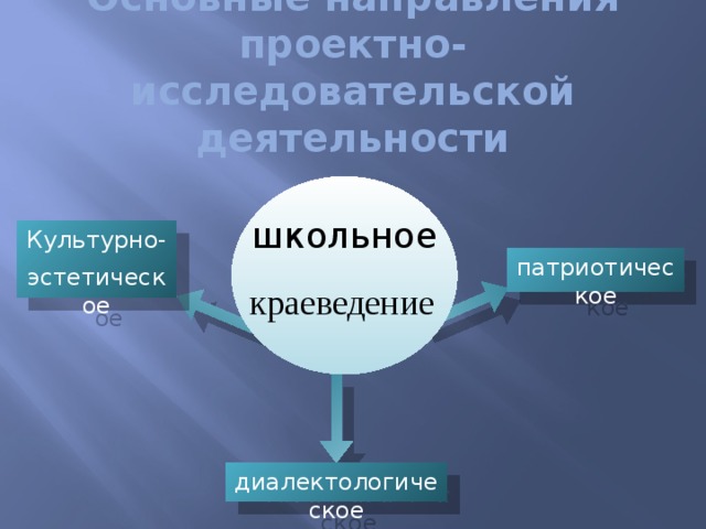 Основные направления проектно-исследовательской деятельности школьное Культурно- эстетическое патриотическое краеведение диалектологическое 