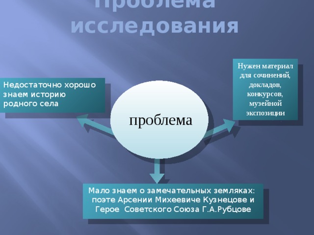 Проблема исследования Нужен материал для сочинений, докладов, конкурсов, музейной экспозиции Недостаточно хорошо знаем историю родного села проблема Мало знаем о замечательных земляках: поэте Арсении Михеевиче Кузнецове и Герое Советского Союза Г.А.Рубцове 